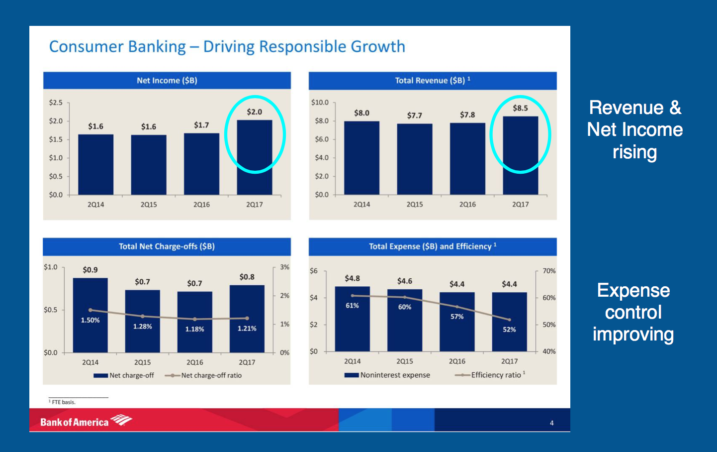 Bank Of America The 2 Key Drivers Behind Higher Earnings (NYSEBAC