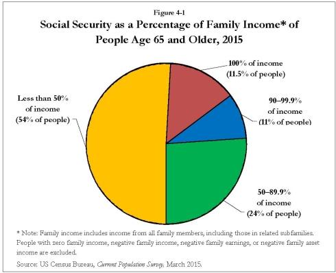 Retire Smarter: Big Social Security Changes For 2018 And FTG Portfolio ...