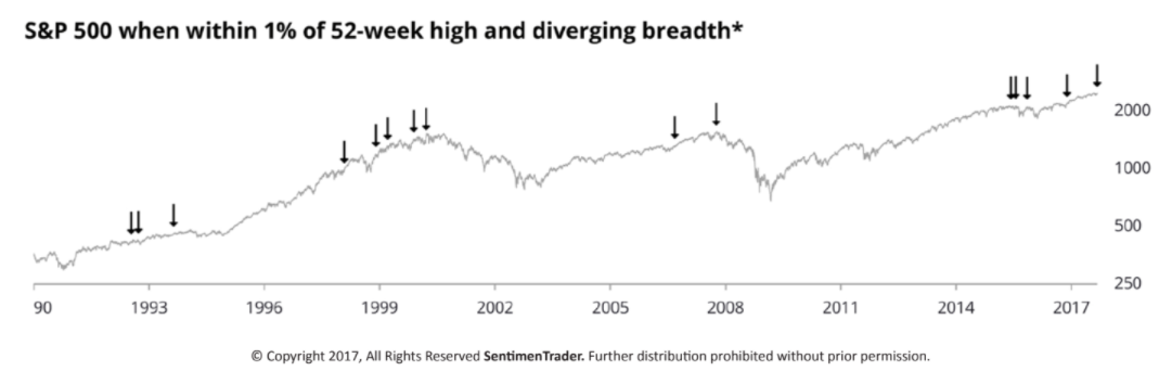 Technical Indicators Flash Long Term Warning Signs Nysearcaspy Seeking Alpha 6144