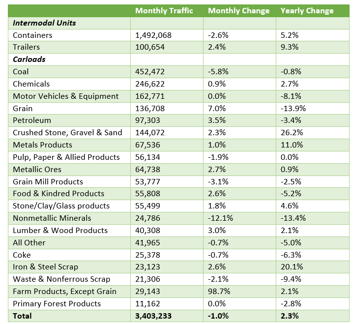 Class I Rail Traffic 3rd Quarter 2017 Update Top Carload Commodities