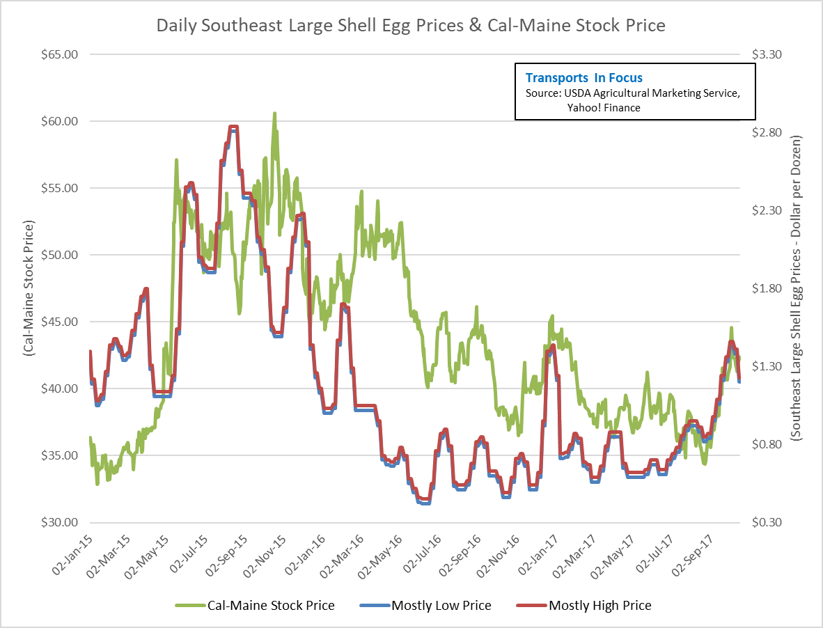 What Is Sustaining Cal-Maine's Stock Price Above $40 Per Share? (NASDAQ ...