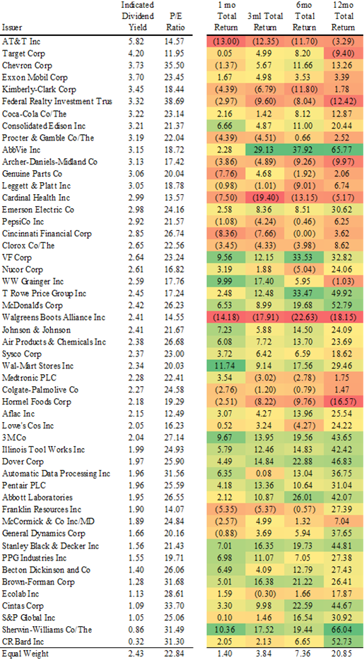 Dividend Aristocrat Performance October 2017 BATS NOBL Seeking Alpha