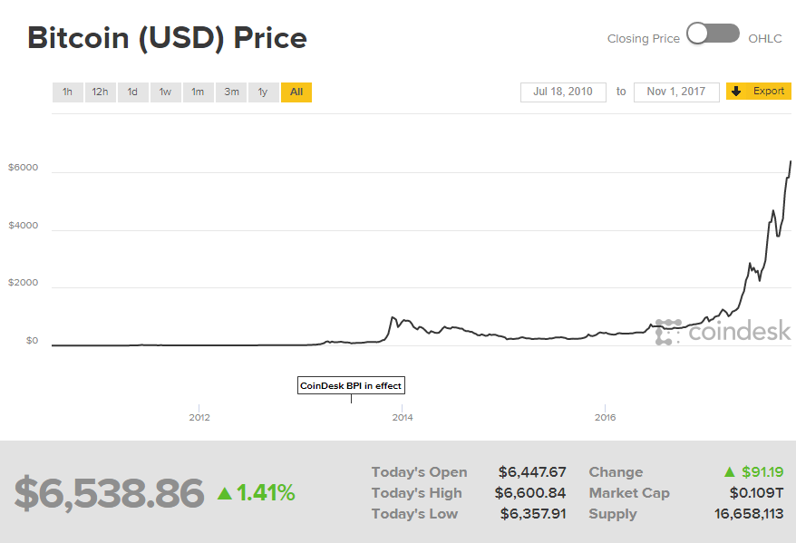 bitcoin price chart world coin index - Part.tscoreks.org