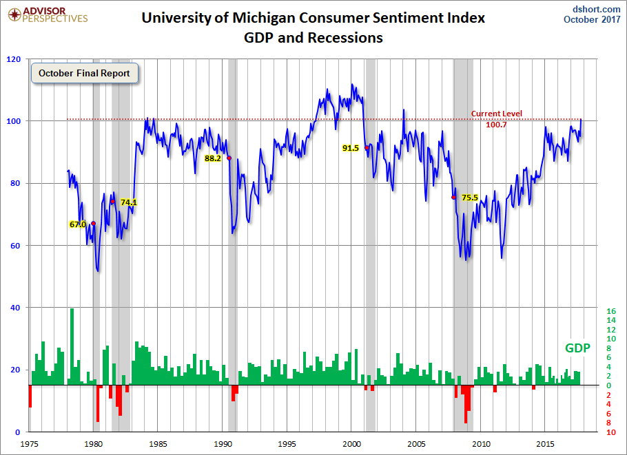 Consumer Confidence Index Chart