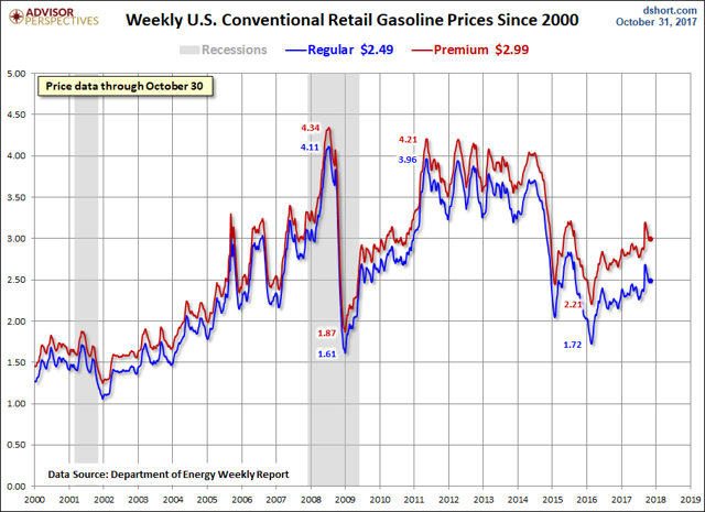 Weekly Gasoline Price Update: Regular And Premium Up A Penny | Seeking ...