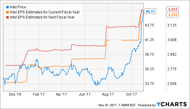 Intel Stock Chart