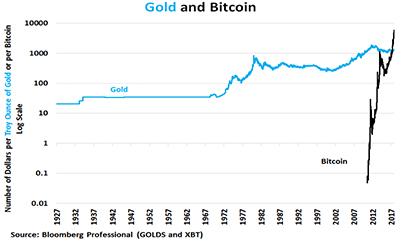 Bitcoin USD