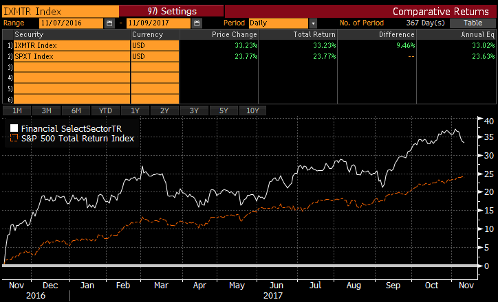 A Year Of Trump In Charts | Seeking Alpha