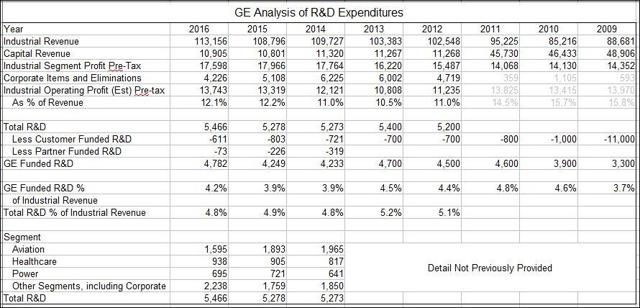 GE: Serious Questions On R&D - General Electric Company (NYSE:GE