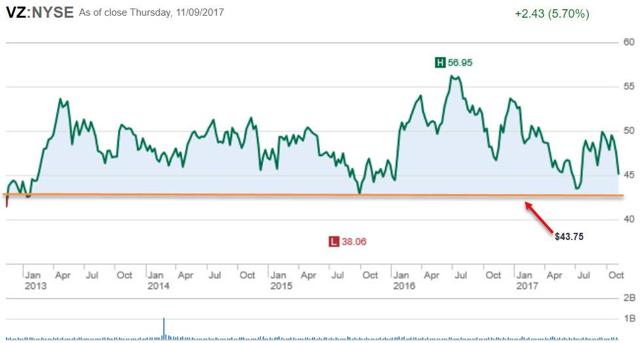 Verizon: A Recent Price Drop Means It's Time To Accumulate Shares (NYSE ...