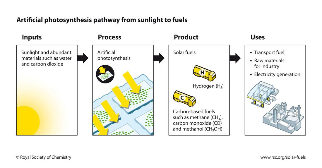 Energy Recap Your Thoughts On Artificial Photosynthesis The United