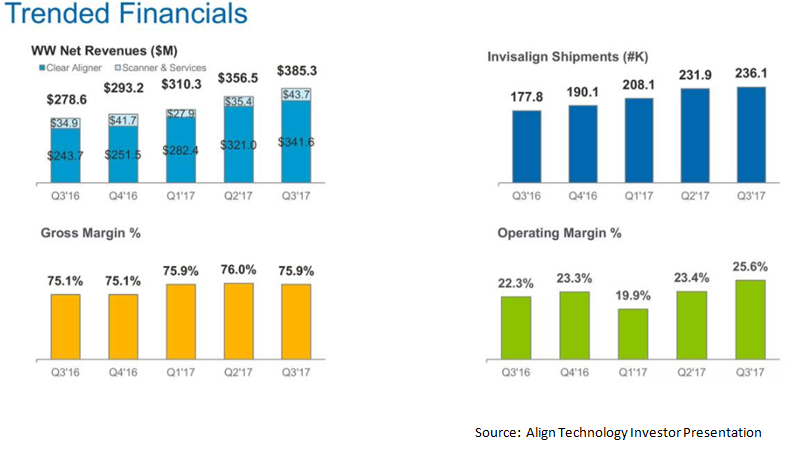 Align Technology Wows Investors With Stellar Q3 Performance (NASDAQ:ALGN)