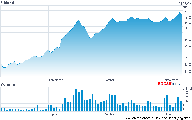 Etf Stock Chart