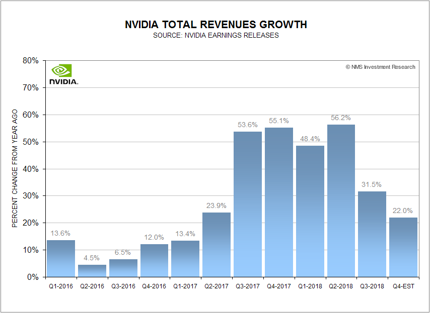 Nvidia's Q3 Fiscal 2018 Earnings Report May Confirm That The ...