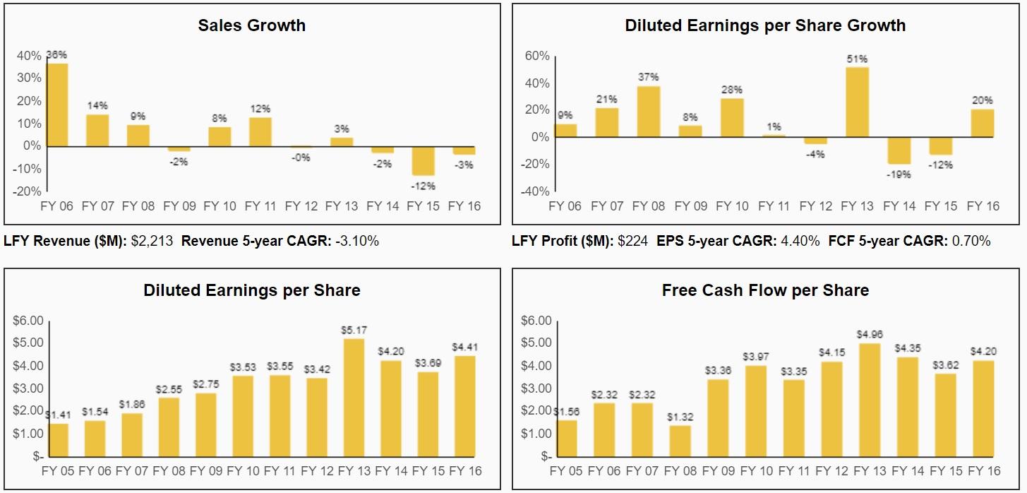 Tupperware Brands 20 Years Of Uninterrupted Dividends And A 4.6 Yield