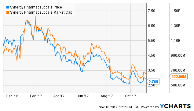 Synergy Pharmaceuticals: Momentum Ahead Of IBS-C Approval Synergy Pharmaceuticals: Momentum Ahead Of IBS-C Approval