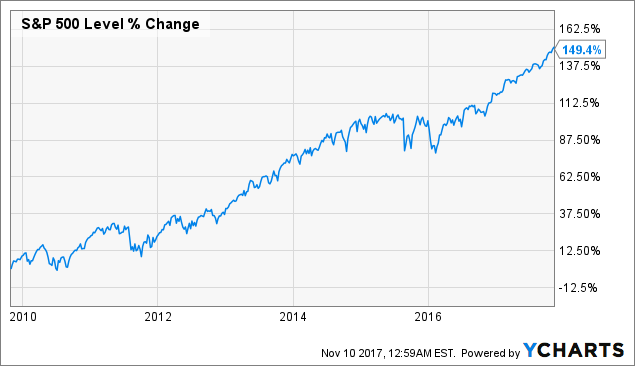 Verizon Share Price Chart