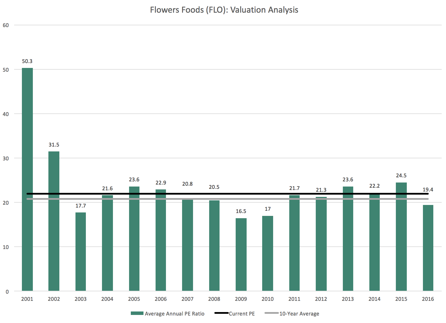 Flowers Foods A Fantastic 3rd Quarter Earnings Beat (NYSEFLO