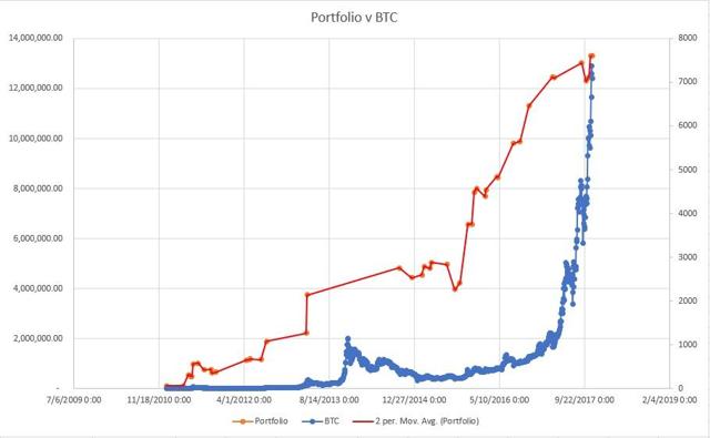 Bitcoin Return Chart