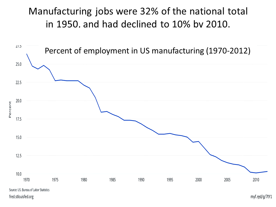 Us Manufacturing Jobs Chart