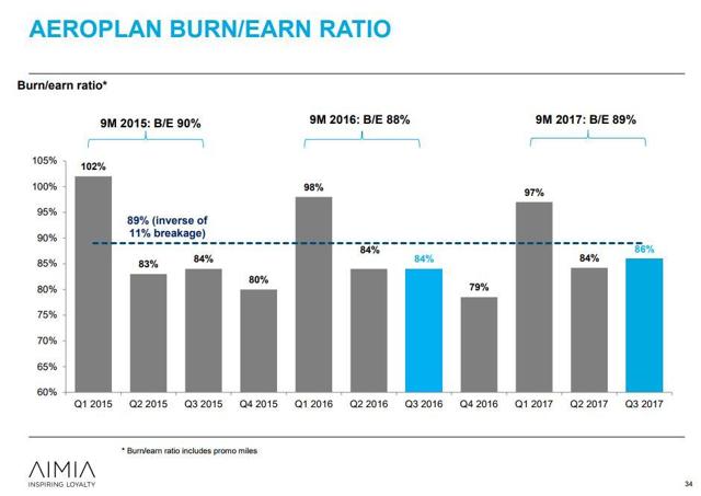 Aimia: The Road To Redemption - Part 2 (OTCMKTS:AIMFF) | Seeking Alpha