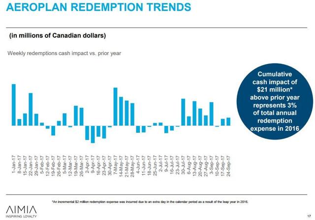 Aimia: The Road To Redemption - Part 2 (OTCMKTS:AIMFF) | Seeking Alpha