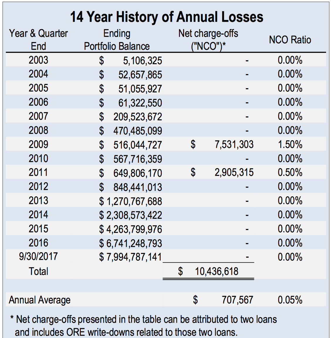 Stevens Capital Management LP Decreases Holdings in Bank of the Ozarks (OZRK)