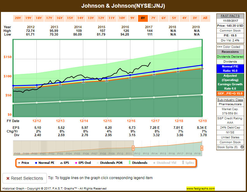 Johnson & Johnson Does This Dividend Giant Still Offer Value? (NYSE