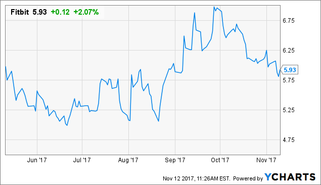 Fitbit stock options