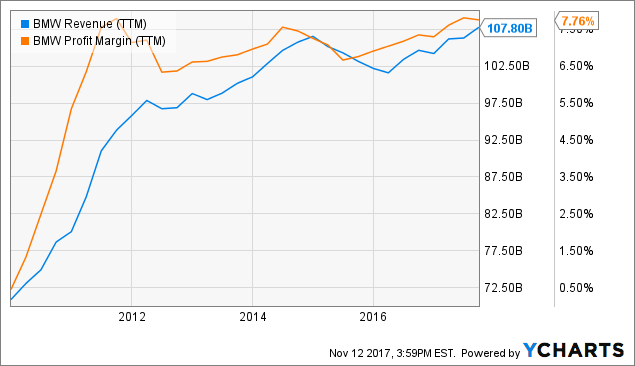 Bmw Emerging Profit Trend Otcmkts Bmwyy Seeking Alpha