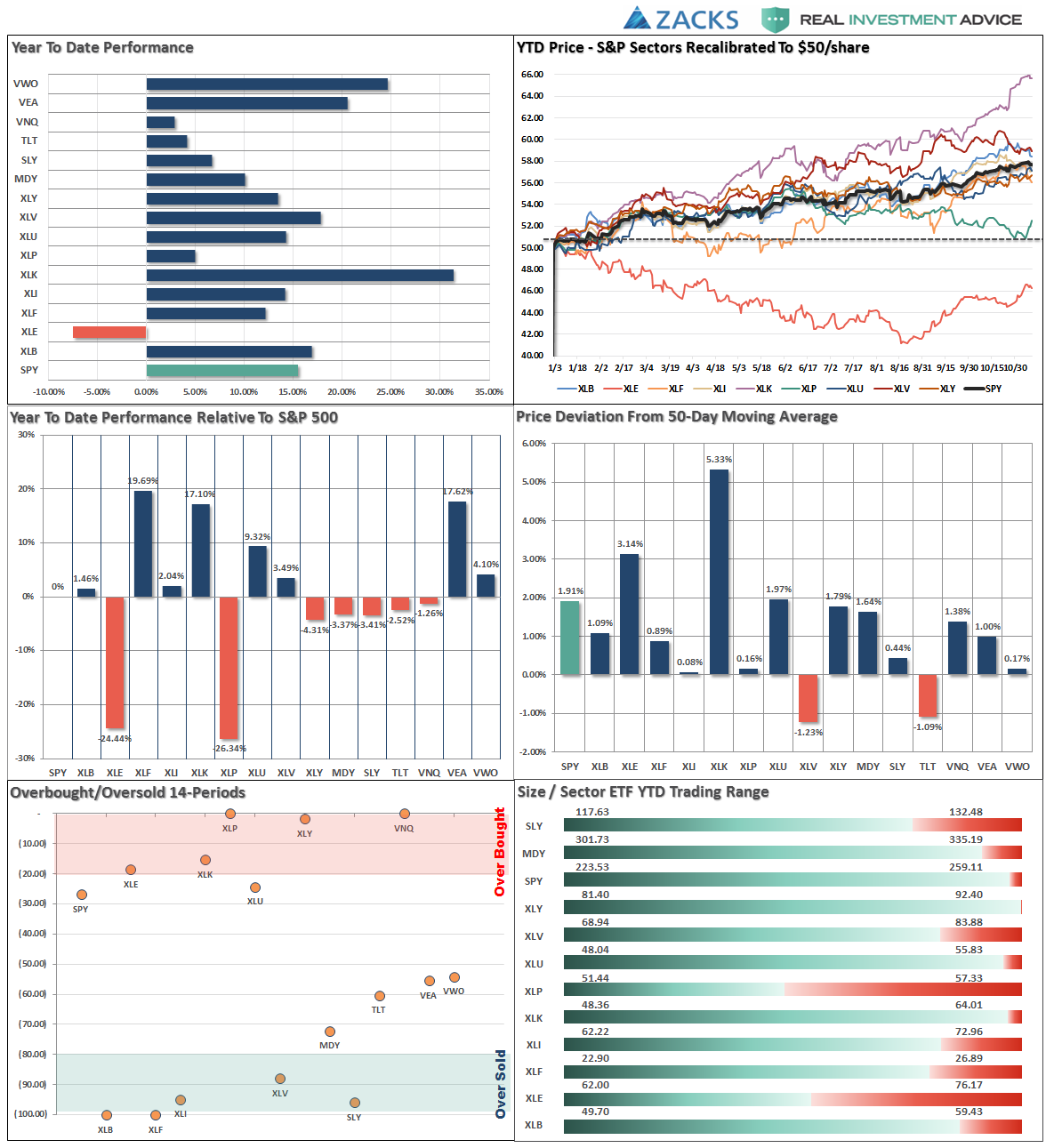 relative performance analysis paper Chart performance figures may vary slightly due to different timeframes used in the calculation all dates and times are reported in et market cap is the sum of the market value of each company assigned to the applicable gics sector or industry. relative performance analysis paper Chart performance figures may vary slightly due to different timeframes used in the calculation all dates and times are reported in et market cap is the sum of the market value of each company assigned to the applicable gics sector or industry.