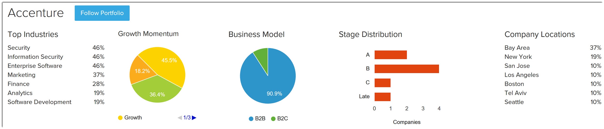 Accenture Invests In And Partners With Paxata (NYSE:ACN) | Seeking Alpha