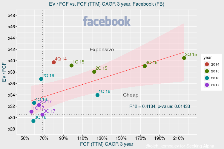 Facebook Valuation Update After Quarterly Results (NASDAQMETA