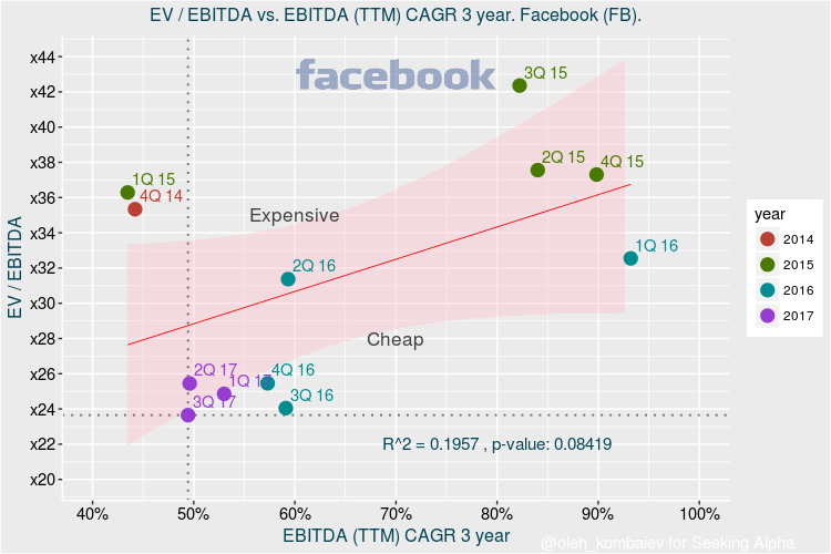 Facebook Valuation Update After Quarterly Results (NASDAQMETA
