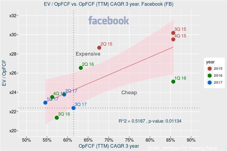 Facebook Valuation Update After Quarterly Results (NASDAQMETA