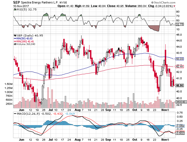 Spectra Energy Should Not Trade Under $40 For Long (NYSE:SEP-DEFUNCT ...