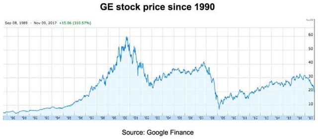 General Electric Company Stock Price History