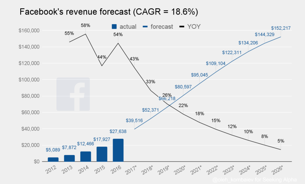 Facebook Valuation Update After Quarterly Results (NASDAQMETA