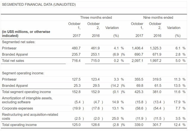 Gildan financial statements 2025 2017