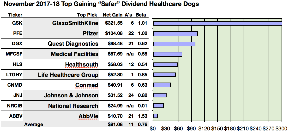 Glaxo And Pfizer Are Top 'Safer' Dividend Healthcare Gainers For