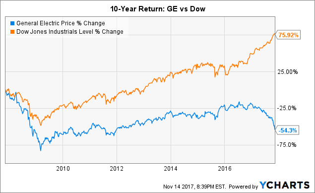 Ge Bond Price Chart