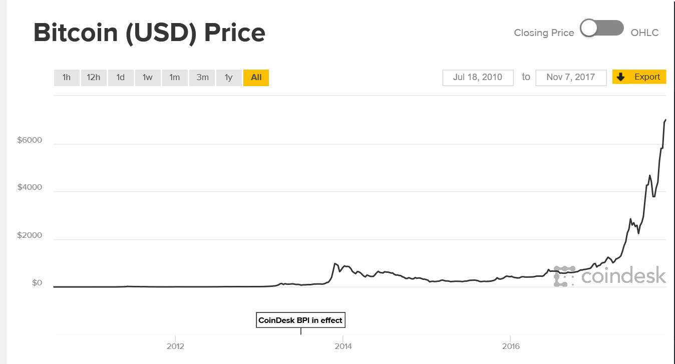 What Is The Current Price Of Bitcoin : Bitcoin May Soon Explode as 10-Day Volatility Craters to ... / Based in the usa, coinbase is available in over 30 countries worldwide.