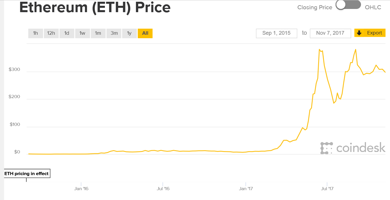 bitcoin price going to zero