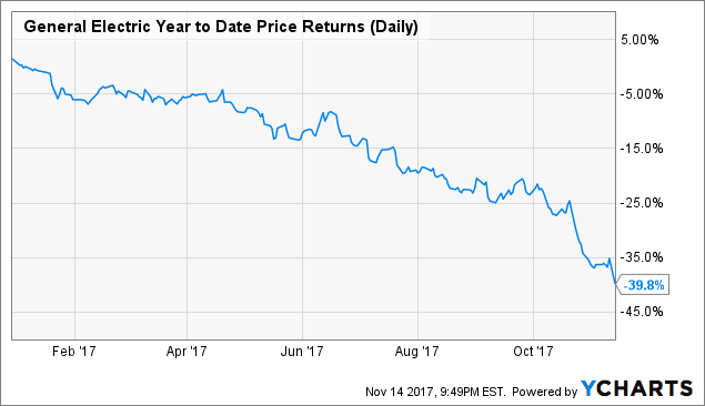 Ge Shares Chart