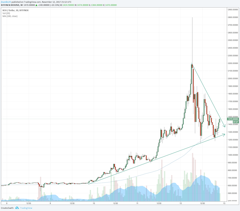 Why I M Not Buying Into The Bitcoin Cash Hype Grayscale Bitcoin - 