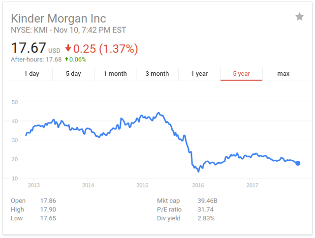 Kinder Morgan: Where's The Bottom? (NYSE:KMI) | Seeking Alpha