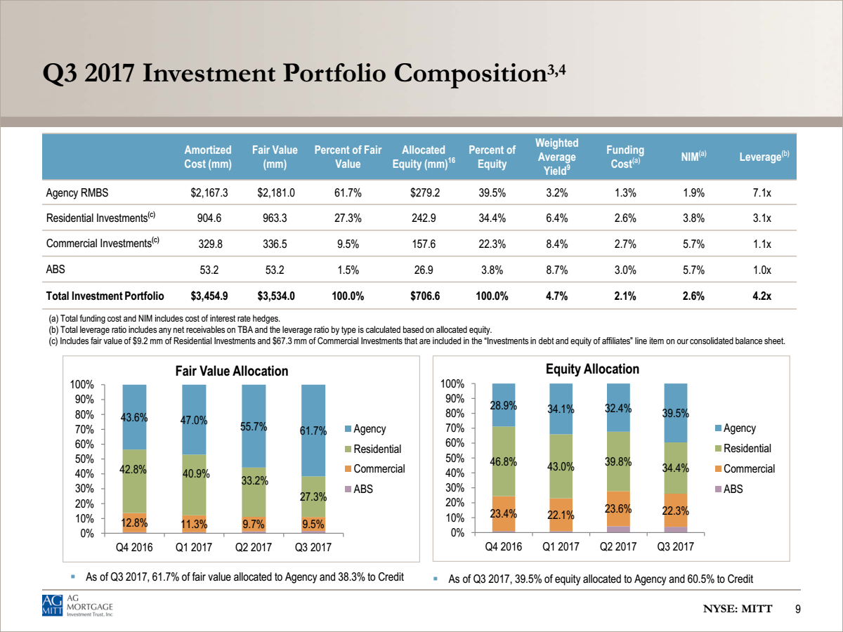 Acquires 20951 Shares of PennyMac Mortgage Investment Trust (PMT)
