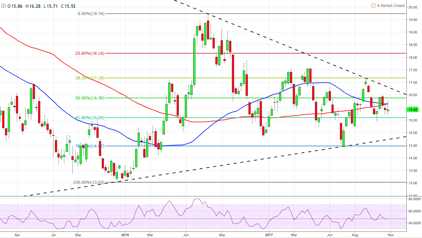 Could Brain Growth Chart Spot Attention >> What S Next For Slv Ishares Silver Trust Etf Nysearca Slv Could Brain Growth Chart Spot Attention >> What S Next For Slv Ishares Silver Trust Etf Nysearca Slv