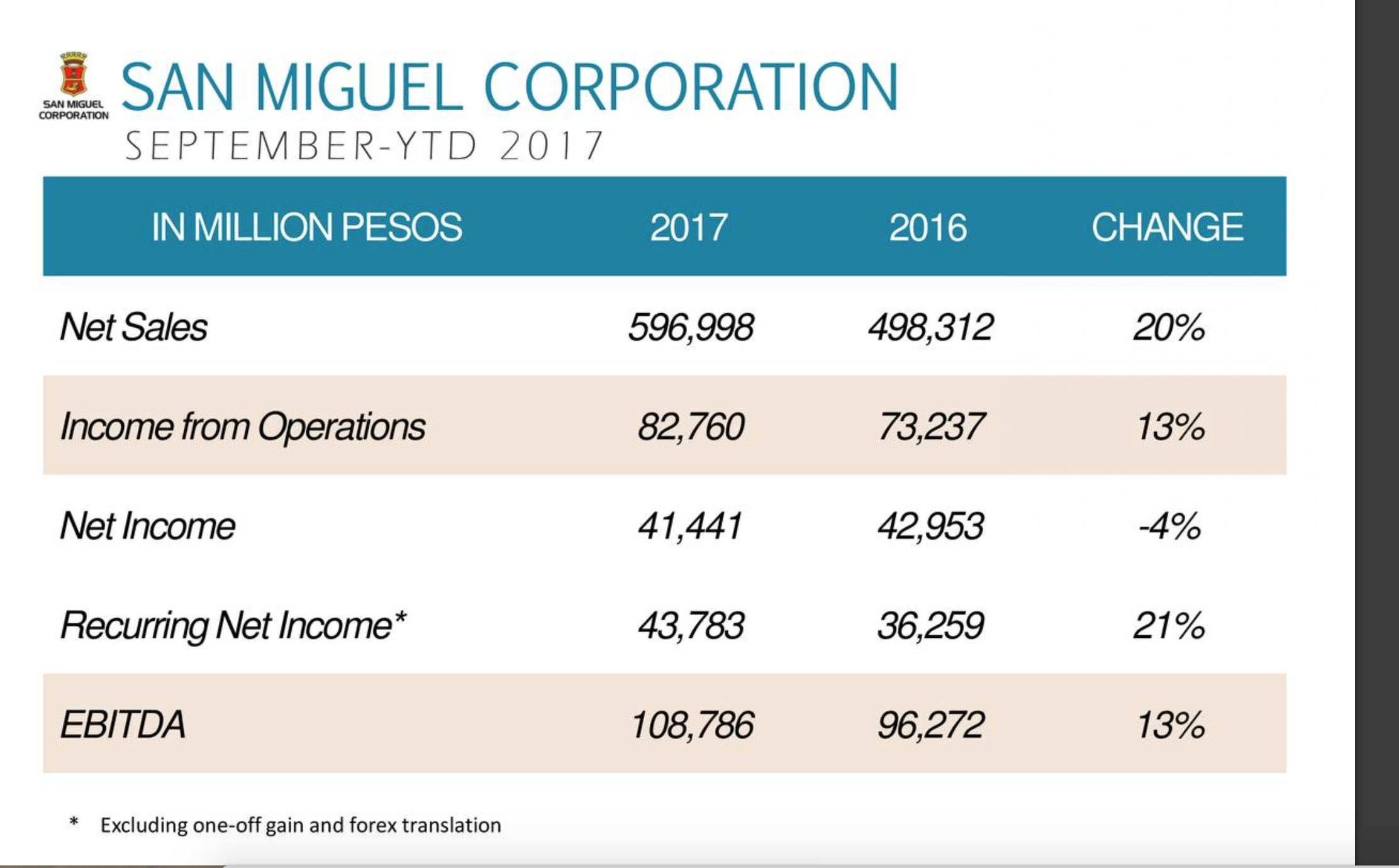San Miguel Corporation Organizational Chart