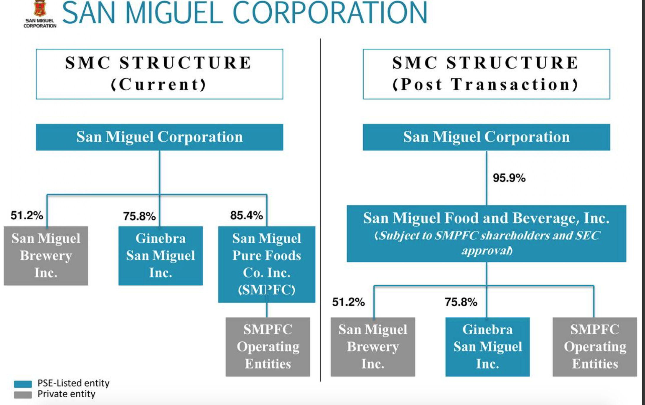 San Miguel Corporation Organizational Chart